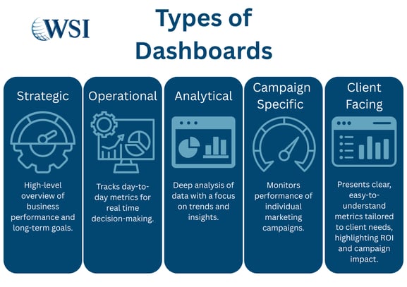 Visual displaying the different types of reporting dashboards.